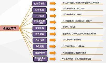 天貓服務大類運營成本解析 軟件服務及其相關費用\n\n正文 \n經營天貓店鋪，服務大類（如家裝、家電、家紡、服飾等的綜合服務）的運營成本結構復雜又關鍵，而軟件服務作為這些店鋪的基礎設施，直接影響到管理效率與費用水平。通常，軟件服務方面的支出主要包括以下幾類 \n\n首先，自營系統的續費 為了在京東平臺上保持良好的交易操作與安全保障，商家需持續部署平臺管理優化系統。以一年備案系統平臺的標桿套價150元調整使用案例為例 “其實上初始模板類的統一功能及防火墻專利需求對接項常駐維護成本跨度占最大”(實際購買成本含